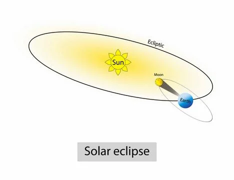 Solar eclipse occurs when the Moon passes between Earth and Sun 스톡 일러스트