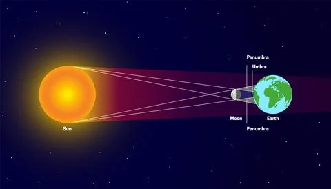 Solar Eclipse with Penumbra and Umbra. Sun, Moon, Earth Illustration Ilustração Stock