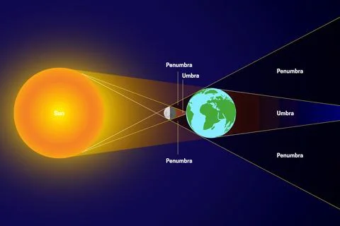 Solar Eclipse with Penumbra and Umbra. Sun, Moon, Earth Illustration Ilustração Stock