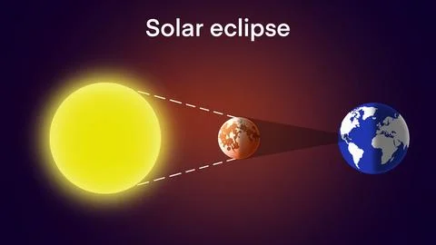 Solar eclipse, Sun, moon, and earth solar eclipse infographic Ilustração Stock