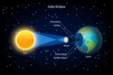 Solar eclipse vector realistic illustration Ilustração Stock