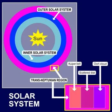 Solar System, different space zones: outer and inner, trans-Neptunian Region. イラスト素材