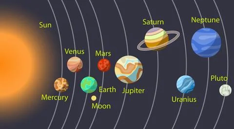 Solar system map vector illustration with Sun and planets on orbits in dark. Stock Illustration