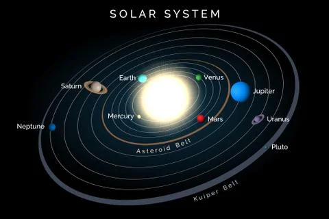 Solar System with planets and belts on black background Stock Illustration