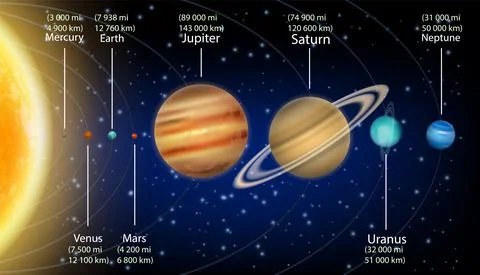 Solar system planets with size information vector infographic, education diagram Stock Illustration