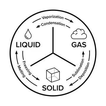 Solid, liquid, and gas, the three common states of matter イラスト素材