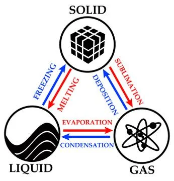 Solid liquid gas transition Stock Illustration