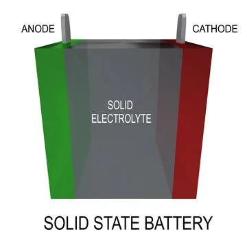 SOLID STATE BATTERY concept 库存插图