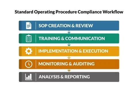 SOP compliance workflow for training and internal presentations Stock Illustration