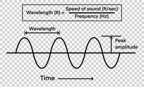 Sound wave, showcasing variations in amplitude and frequency Stock Illustration