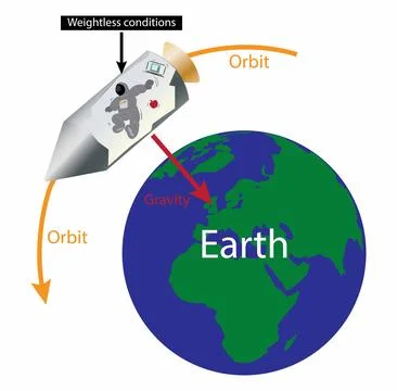 Space Shuttle orbits, the centripetal force Stock Illustration
