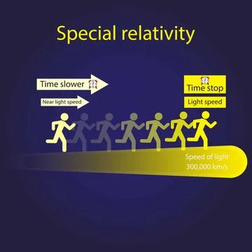 Special relativity, theory of special relativity equation, spactime Stock-Illustration