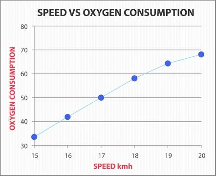 Speed and Oxygen Consumption Graph Illustrazione stock