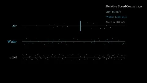 The speed of sound is determined by the medium's elasticity and density Stock Footage 335035831