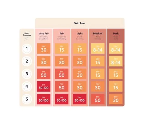 Spf selection guide for different skin type and hour outdoor Stock Illustration