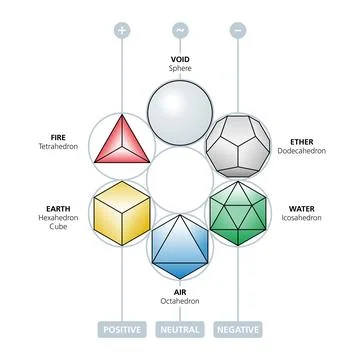 Sphere with the Platonic solids, the four elements, ether and void Illustrazione stock
