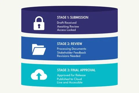 Stacked layer approval cake diagram for DevOps documentation workflow Stock Illustration