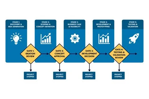 Stage Gate Flowchart Guiding Decisions in Product Development Stock Illustration
