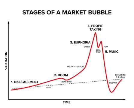 Stages of a market bubble, Minsky model of five stages of a bubble Stock Illustration