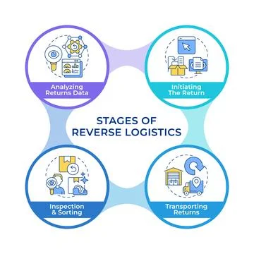 Stages of reverse logistics circular diagram infographic Stockillustratie