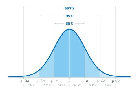 Standard deviation, Gaussian distribution, and bell curve Illustrazione stock