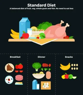 Standard diet vector flat illustrations. A balanced diet of fruits, vegetables Stock Illustration