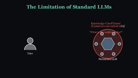 Standard LLMs and RAG Stock-Footage 337938895