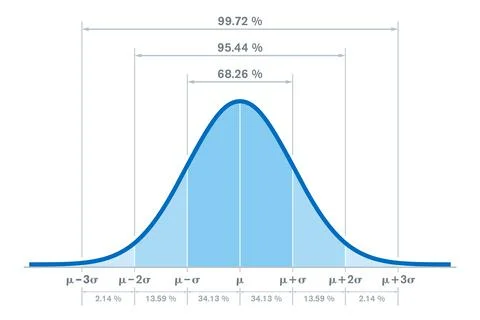 Standard normal distribution, bell curve, with percentages Stock Illustration