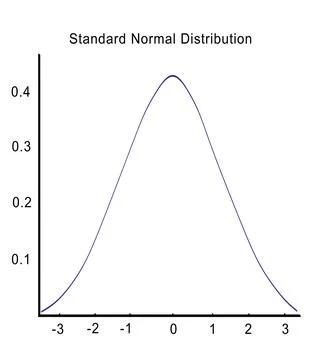 Standard Normal Distribution concept Stockillustratie