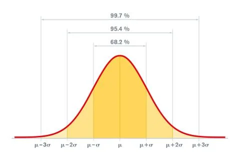 Standard normal distribution, standard deviation and coverage in statistics Illustrazione stock
