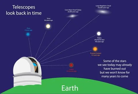 Starlight we see from Earth is the light from the past, Space Telescope Stock Illustration