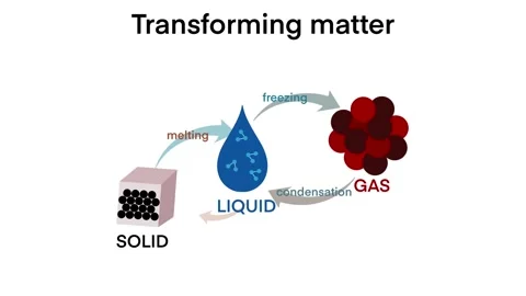 State of matter, Change of State, phase, fluid, Ice cube, liquid gas, vapor Stock Footage 281854947