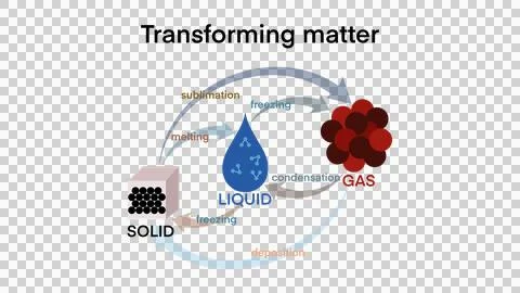 State of matter, Change of State, phase, fluid, Ice cube, liquid gas, vapor Stock Illustration