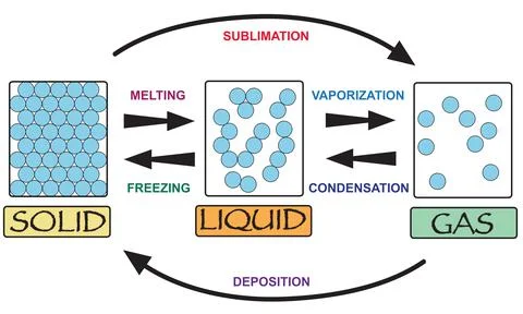 State of matter Stock Illustration