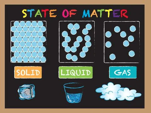 State of matter Stock Illustration