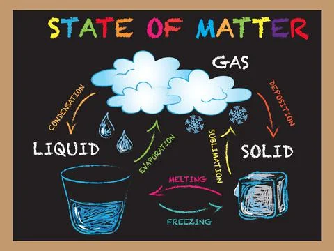 State of matter Stock Illustration