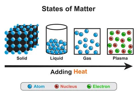 State of matter infographic diagram solid liquid gas and plasma Stock Illustration