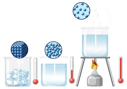 State of Matter Science Experiment: Solid, Liquid, Gas Stock Illustration