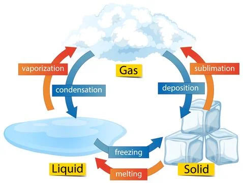 States of Matter and Phase Changes Diagram Stock-Illustration
