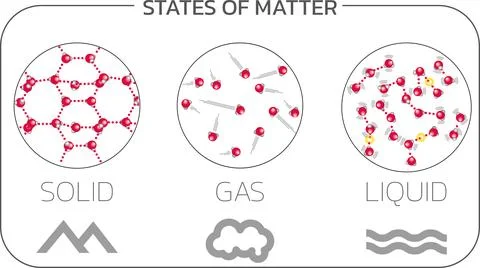 States of matter Stock Illustration