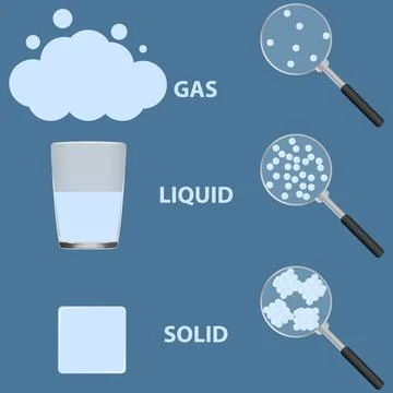 States of matter Stock Illustration
