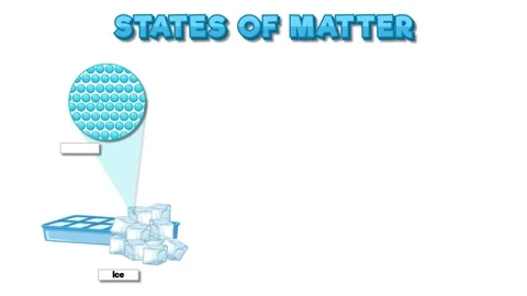 States of matter science lesson showing ice water and steam with particle d.. Stock Footage 332592792