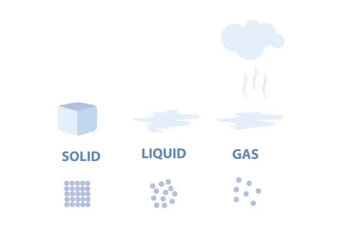 States of Matter Solid Liquid Gas Plasma Vector Illustration. Science Diagram Stock Illustration