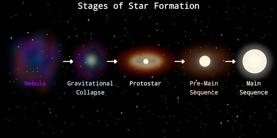 (Stellar Evolution) Stages of Star Formation Infographic Stock Illustration