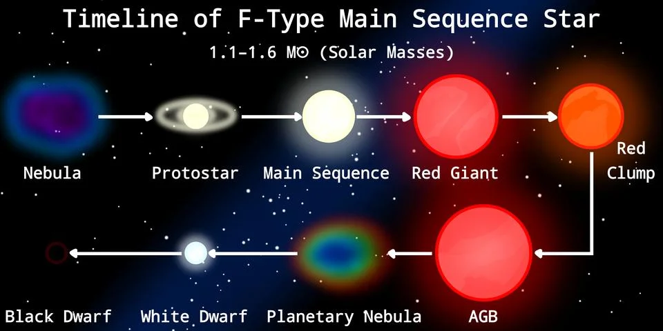 Stellar Evolution Timeline of F-Type Main Sequence Star (Yellow-White Star) Stock Illustration