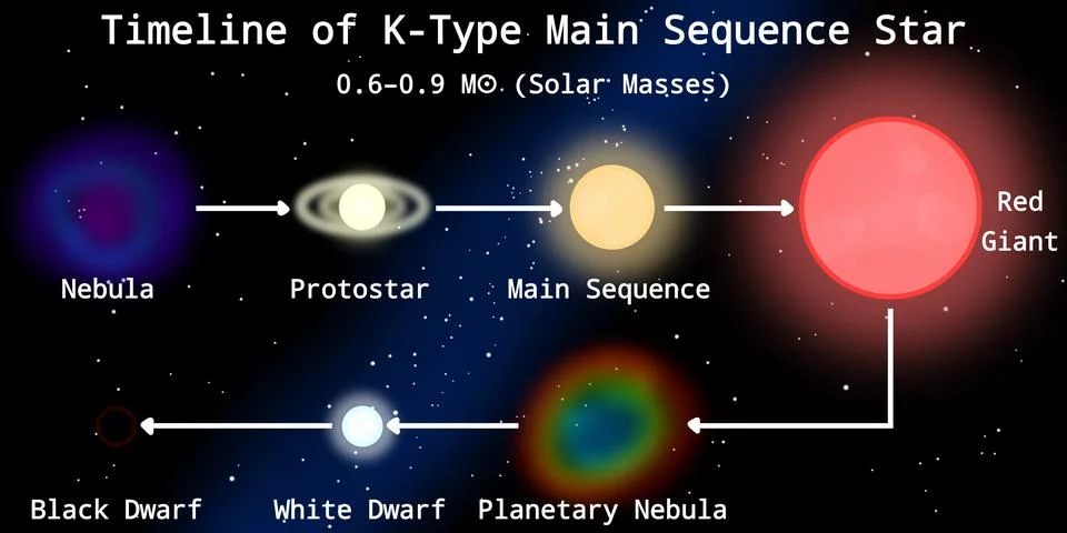 Stellar Evolution Timeline of K-Type Main Sequence Star (Orange Dwarf Star) Stock Illustration