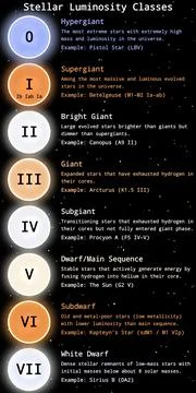 Stellar Luminosity Classes Infographic (Yerkes Classification) Stock Illustration