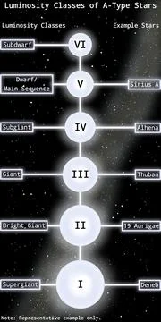 Stellar Luminosity Classes of A-Type Stars Infographic Stock Illustration