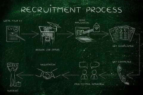 Step-by-step instructions to get a job, recruitment process Illustrazione stock