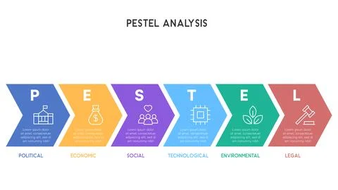 Step-by-Step PESTEL Analysis Infographic with Chevron-Shaped Color Blocks Stock Illustration